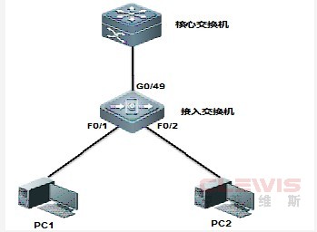 锐捷接入/汇聚交换机如何配置DHCP snooping功能来防止非法DHCP服务器