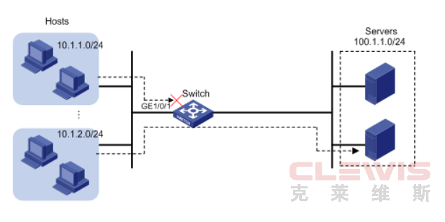 华三H3C V5 V7交换机允许指定范围内的主机互相访问配置方法（命令行版）