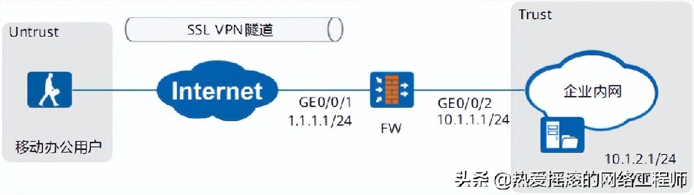 Huawei华为USG6300防火墙通过Web网页配置SSL VPN案例