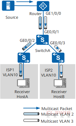 华为Huawei交换机配置基于接口的IGMP Snooping组播VLAN功能示例