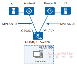 华为Huawei交换机配置基于用户VLAN的组播VLAN多对多功能示例