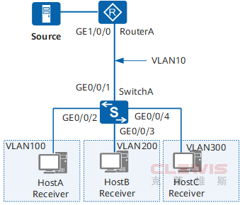 华为Huawei交换机配置基于用户VLAN的组播VLAN一对多功能示例