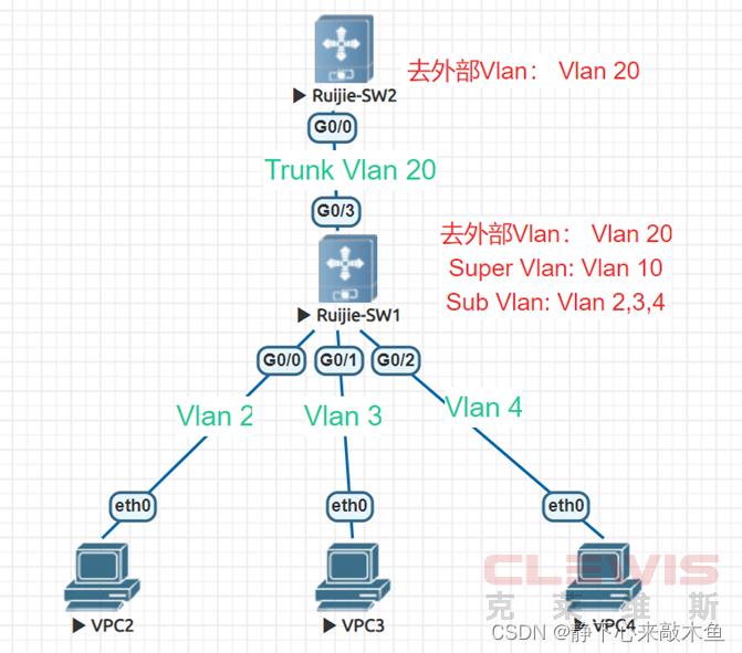 锐捷Ruijie交换机SuperVlan实验配置命令