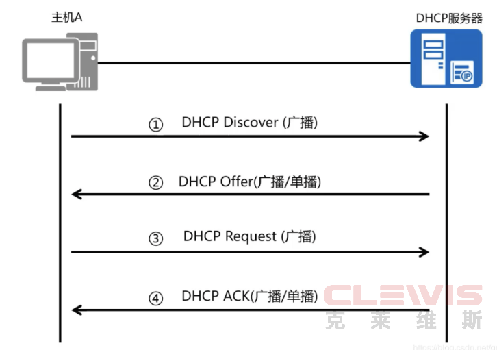 华为Huawei交换机DHCP与IPv6 DHCPv6讲解