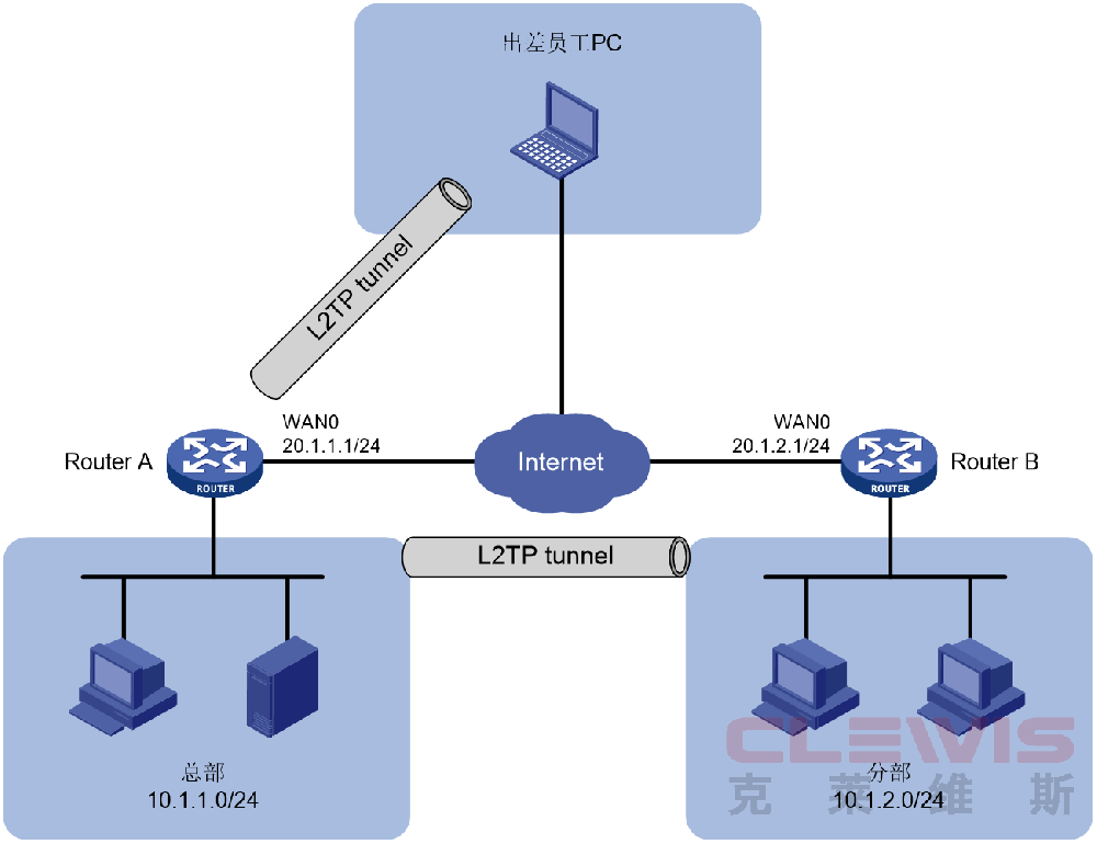 华三H3C MSR系列路由器网页配置L2TP VPN典型配置举例