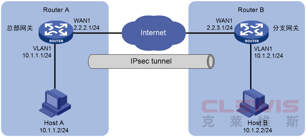 华三H3C MSR系列路由器网页配置IPsec VPN典型配置举例