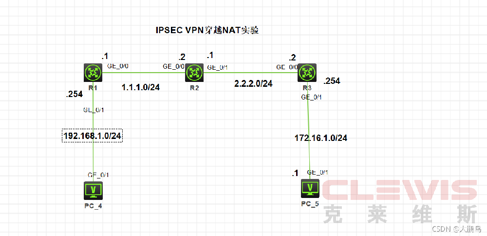 华三H3C(路由器)实现ipsec VPN穿越NAT实验配置命令