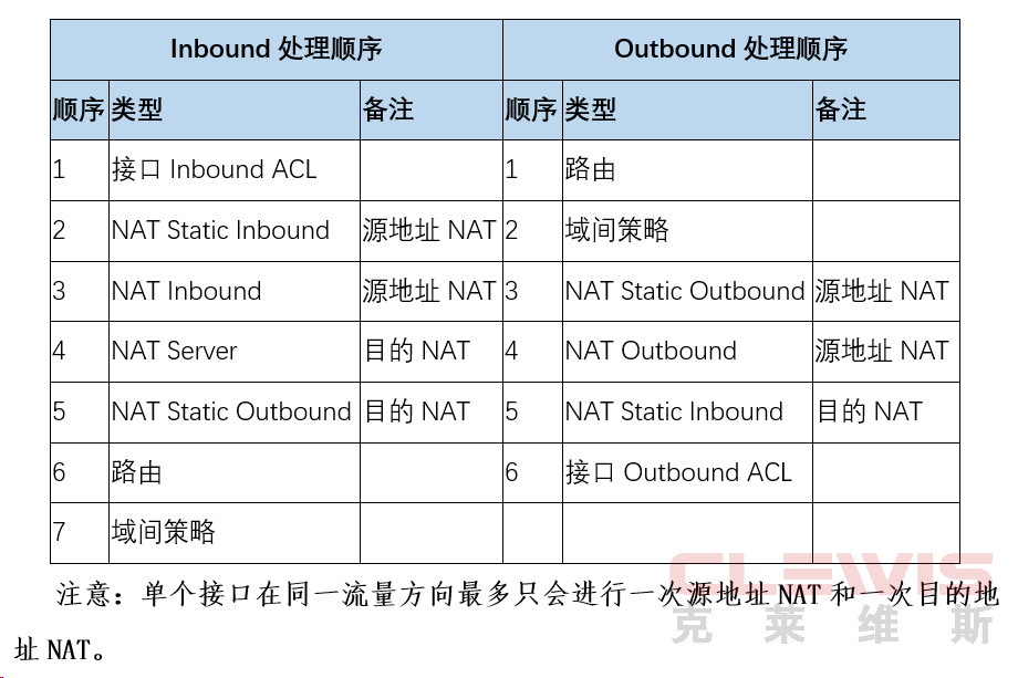 华三H3C防火墙NAT类型及处理顺序