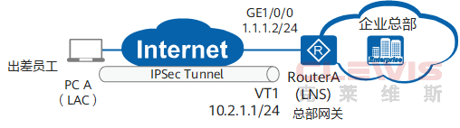 Huawei华为路由器NetEngine AR1000V 配置出差用户利用L2TP over IPSec隧道接入总部的示例（命令行）