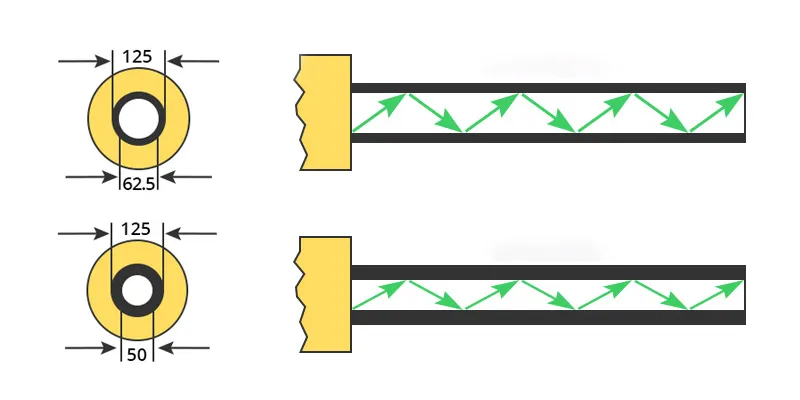 OM1、OM2、OM3、OM4和OM5多模光纤有什么区别？